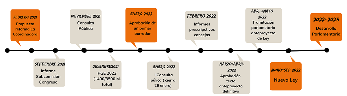 calendario 2022-2023 de la reforma